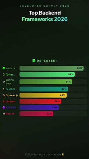 Top Backend Framework 2026 — Django vs Node.js WHO WINS? 🖥️