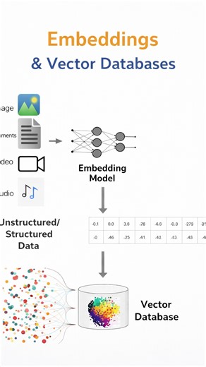 Akashdeep Thanda | Generative AI feels complex. It’s not. You only need to understand two things: Embeddings and vector databases. Embeddings convert text... | Instagram