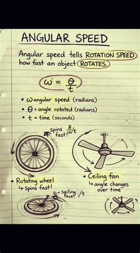 Angular speed explains how fast an object rotates, no matter how big or small the circle.”