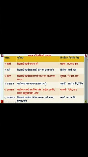 Karak Ra Bivaktiko Sambandha/ कारक र विभक्तिको सम्बन्ध/Nepali Byakaran /PLR Education/विभक्ति चिह्न