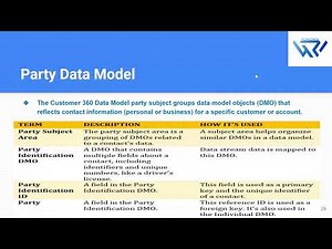 Party Data Model & Party Identification In Salesforce Data Cloud | Peoplewoo Skills