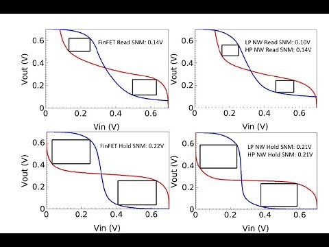 L28 Static Noise Margin (SNM) Hold and Read Noise Margin in SRAM