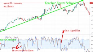 Trading financial market using stochastic oscillator( video)