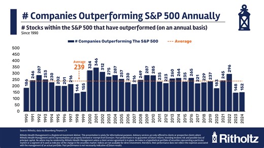 How Many Stocks Outperform the Stock Market? - A Wealth of Common Sense