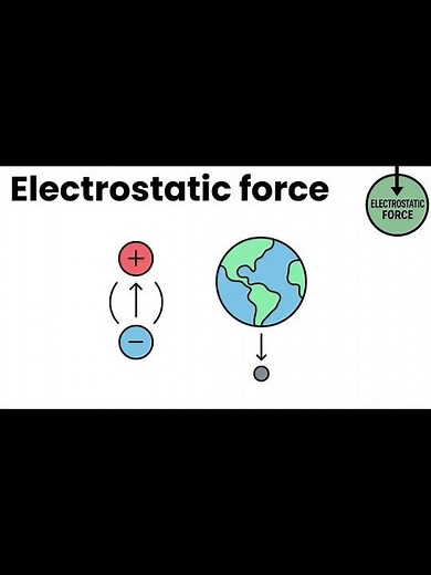 electrostatic force briefly explained. #force#shorts #shortvideo #science #electrostatic