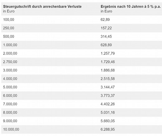 KESt Verlustausgleich 2026: Sinnvoll Steuern sparen! Alles was du wissen musst!