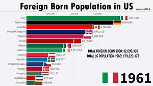 Foreign Born Population in the US | 1850/2019 -