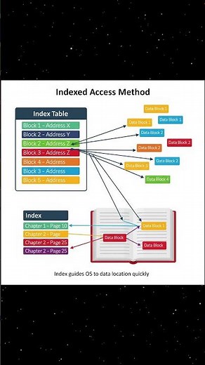 File Access Methods in OS | Sequential, Direct & Indexed Explained | CS Wali Madam