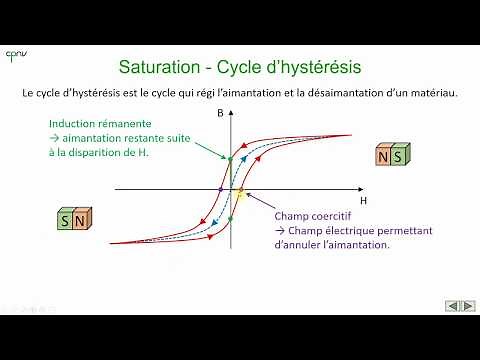 ELEC - Magnetism (part 3 - Magnetic saturation)