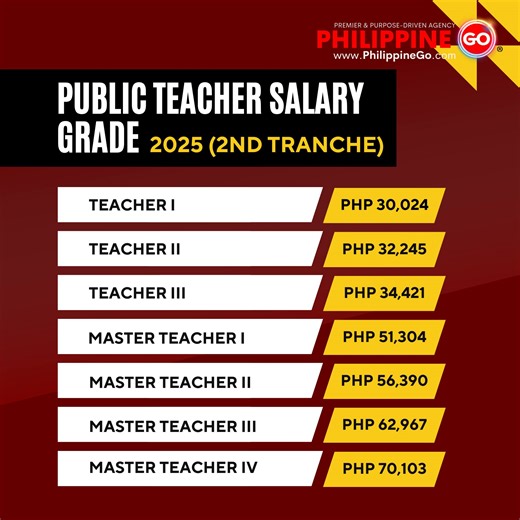 162K views · 197 reactions | 헣혂헯헹헶헰 헧헲헮헰헵헲헿 헦헮헹헮헿혆 헚헿헮헱헲 ퟮퟬퟮퟱ! Here is the latest salary grade for public teachers in the Department of Education (DepEd) in the Philippines. Public teachers in the Philippines also receive Yearly Benefits. Source: Officialgazette #ExpertistPH #EXPERTIST #PhilippineGo #PhilippineGoExclusive #salarygrade #trending #salary #tr#trendingreels | PhilippineGo Exclusive | Facebook