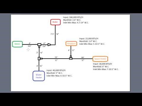 Pipe Sizing for Natural Gas