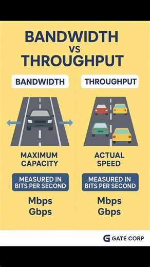 Bandwidth vs Throughput. Check the comments for more details👇👇👇 | Gate Corp.