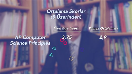 67 Özel Ege Lisesi Öğrencisi, 16 Farklı Alan, 103 AP Sınavı Öğrencilerimiz girdikleri AP sınavlarında 5 tam puan üzerinden, AP Calculus AB dersinde 4,43, AP Computer Science Principles dersinde 3,75, AP Research dersinde 3,75, AP Chemistry dersinde 4,5 ortalama puan elde ederek dünya ortalamalarının üzerinde yer almışlardır. Aynı zamanda 3 ve üzeri ortalama puan alan öğrenci yüzdesi olarak da, AP Calculus AB dersinde �,2, AP Computer Science Principles dersinde \u00100, AP Research dersinde \u00