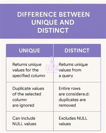 Difference between unique and distinct in sql #sqlinterviewquestions #sqlforbeginners #sqltips