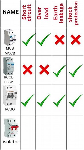 MCB | RCCB | MCCB | ELCB | isolator | working and protection | house wiring | sunstar #electrical