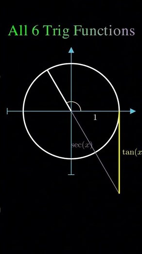 All Trig Functions on the Unit Circle