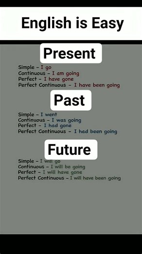 Master English Tenses in 6 Seconds | Present, Past & Future Explained #english #shorts
