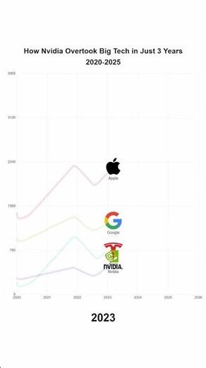 Nvidia’s Explosive Rise Shocked Big Tech (2020–2025)