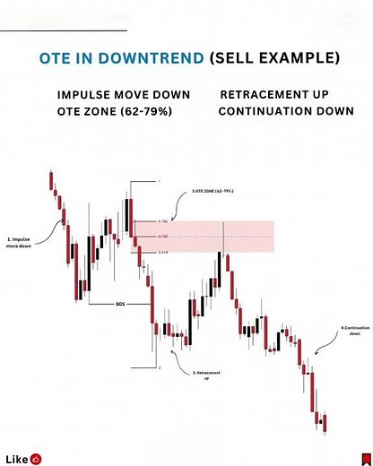 Optimal Trade Entry (OTE) ICT SMC | ICT OTE Fibonacci Strategy | Smart Money Entry Model (OTE)