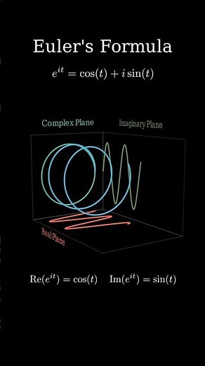The Most Beautiful Equation in Math! #math #eulersformula #manim #visualization #trigonometry