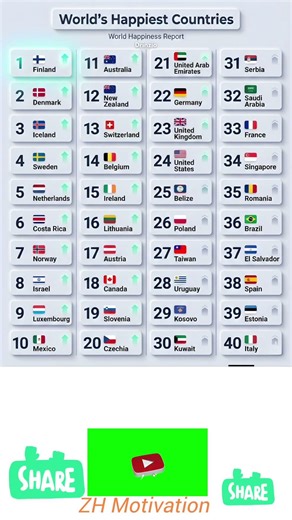 The World’s Happiest Countries Where Does Your Country Rank#networth #billionaires #hollywood