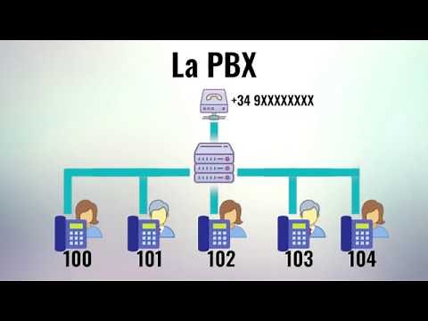 La telefonía actual. Introducción a la PBX.