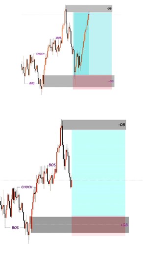 SMC Entry level #forex