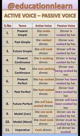 Active Voice vs Passive Voice | Learn English Grammar with Examples | Present Past Future Tense Expl
