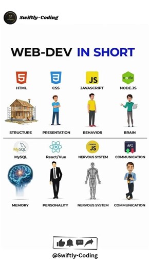 Web Development Explained in One Image 🤯(2026) #programming #coding #cssanimation #guidance