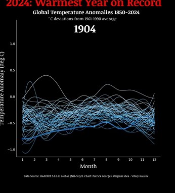 Climate stripes (waves) animation: 1850-2024. #science #climatechange