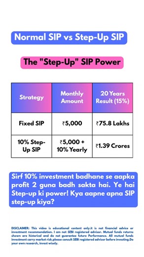 ₹5,000 Step-Up SIP 📈 | 20 Years | 15% Return | Power of Compounding 🔥 #mutualfunds #ytshorts #shorts