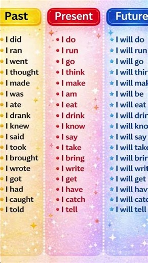 English Tenses Chart | Aesthetic & Easy 💡#shortfeed #englishgrammar #presenttense #pasttenses #tense