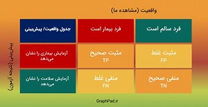 منحنی ROC ، نقطه برش ، حساسیت و ویژگی - گراف پد GraphPad Prism شاخص Youden