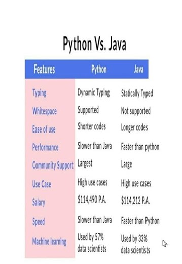 python v/s Java ✨|Java or Python | Which language is best for Placement?#coding #techcareer #coding