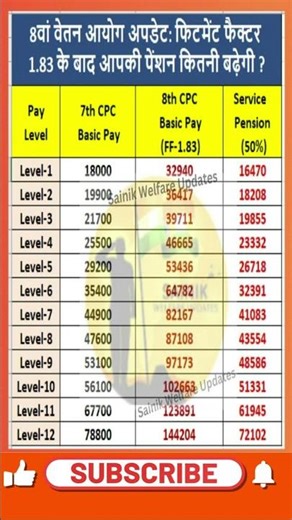 8th Pay Commission Update: How much will your pension increase after fitment factor 1.83?