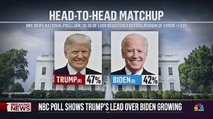 NBC Poll: Trump increases lead over Biden, now up by 5 points