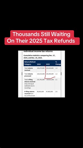 Thousands Still Waiting On Their 2025 Tax Refunds. 2025 tax refund delays. 2024 tax returns still processing. #irs #taxrefunddelay #taxrefunds #taxreturns #fyp