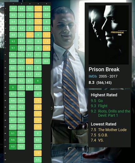 Prison Break Series Ratings and Reviews