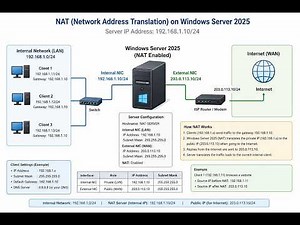 Network Address Translation (NAT)