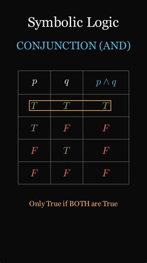PlotLab on Instagram: "Logic in Symbols | AND, OR, NOT, → Explained Visually Symbolic logic turns sentences into symbols so we can test reasoning. 🔁 In 20 seconds: learn propositional connectives (∧, ∨, ¬, →, ↔), read a truth table, see De Morgan’s laws, and watch a short implication example. Save this for study and drop a logical statement in the comments — I’ll show its truth table! symbolic logic, propositional logic, truth table, logical connective, implication, De Morgan, logical equivalen