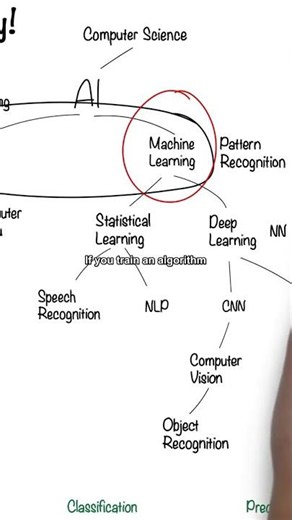 AI Unsupervised Learning Explained 🤖 #shorts #ai #tech
