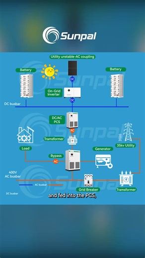 ⚡ Experience True Energy Independence!🎥 Sunpal's high-efficiency 𝐀𝐂-𝐜𝐨𝐮𝐩𝐥𝐞𝐝 𝐬𝐨𝐥𝐚𝐫-𝐭𝐨-𝐬𝐭𝐨𝐫𝐚𝐠𝐞 𝐬𝐲𝐬𝐭𝐞𝐦 keeps your power 𝐎𝐍 — with or without the grid. ✅ UPS-level reliability — instant switch in ≤20ms ✅ Dual-mode operation — grid-tied & off-grid ✅ Smart energy management for maximum ROI ✅ Expandable, customizable, and factory-direct from China Stable. Scalable. Ready for global deployment. 🎬 Watch how Sunpal makes energy independence a reality. #SunpalPower #EnergyS