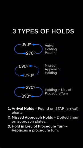 Rate My DPE on Instagram: "These entries are used to safely and efficiently place an aircraft into a holding pattern when instructed by air traffic control. Here’s a breakdown of each entry type: Direct Entry: The aircraft flies directly to the holding fix and immediately begins the holding pattern, typically by turning on the inbound course. Parallel Entry: The aircraft flies past the holding fix, then turns parallel to the inbound course for a specified time (usually one minute), and then turn
