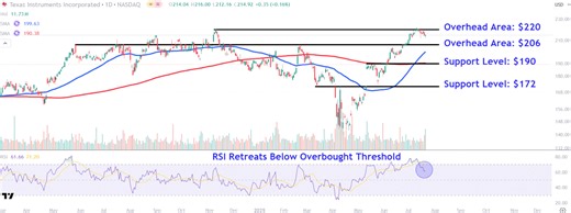 Watch These Texas Instruments Price Levels as Stock Plunges on Weak Profit Outlook