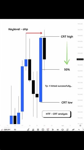 HTF Analysis and LTF Entry Strategies for Trading