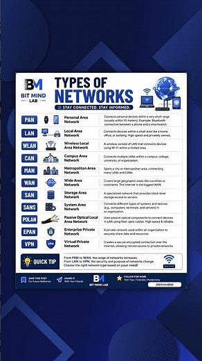 🌐 Types of Computer Networks Explained in the Easiest Way! 💻