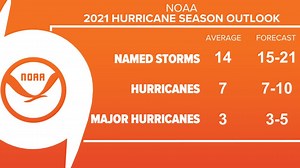 NOAA updates seasonal outlook; Atlantic hurricane season shows no signs of slowing