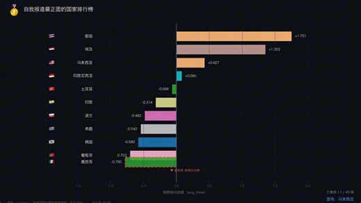 自我报道最正面的国家，越南排名第1，中国排名第几？ | 量化世界 世界新闻之镜篇（2）