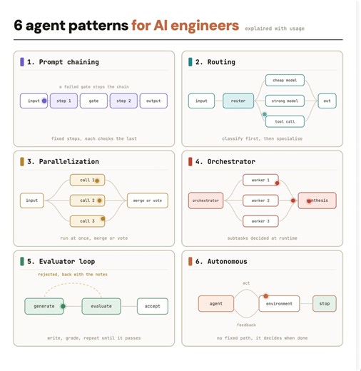 6 agent patterns for AI engineers:(explained with usage)1) prompt chaining→ split the task into fixed steps, each one checking the last.→ use when the task decomposes cleanly and accuracy matters more than latency.2) routing→ classify the input first, then send it to the model or tool built for it.→ use when inputs fall into distinct classes that need different handling.3) parallelization→ run several calls at once and merge them, either by splitting the work or voting on the same question.→ use