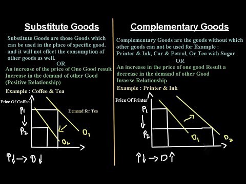 Substitute and Complementary Goods affect the Demand Curve